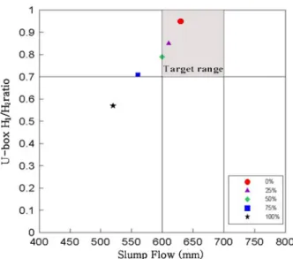 Fig. 8 Relation between slump flow and L-Box Fig. 9 Relation between slump flow and U-Box