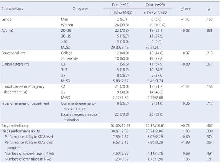 Table 1. Homogeneity of General Characteristics and Dependent Variables between Experimental and Control Groups    ( N =59)