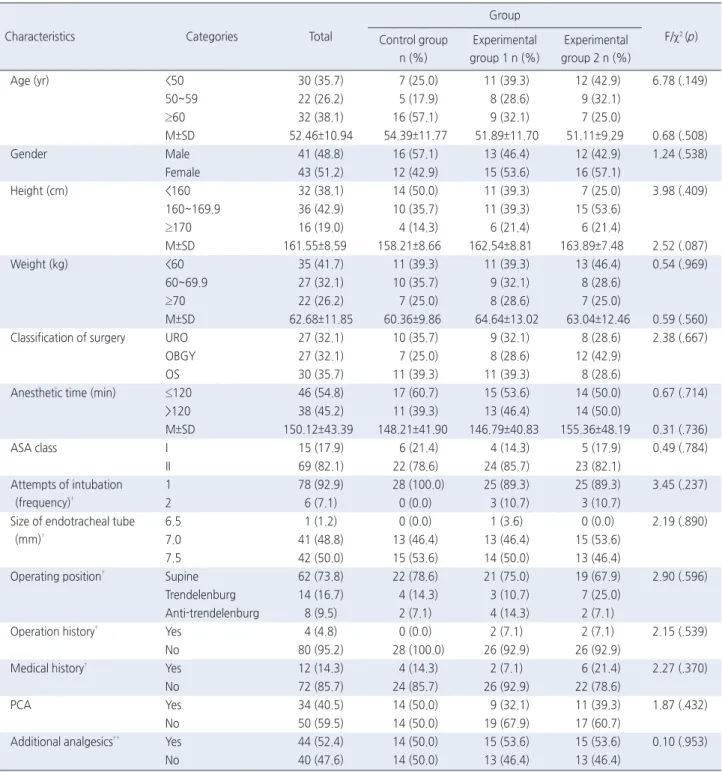 Table 1. General and Clinical Characteristics and Homogeneity Test   ( N =84)