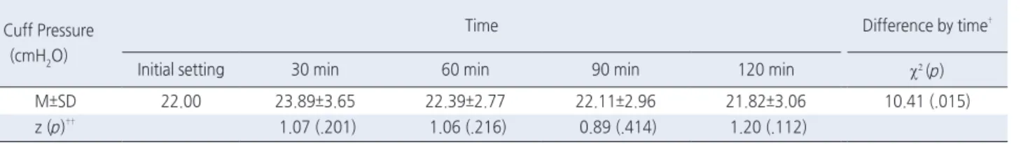 Table 4. Changes in Cuff Pressure over Time with Non-adjusted Cuff Pressure using Air   ( N =28)