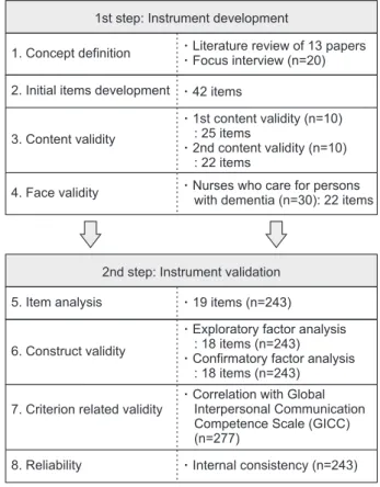 Figure 1. Flow of this study.