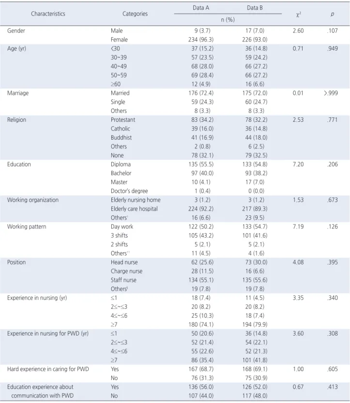 Table 1. Characteristics of Participants   ( N =486)