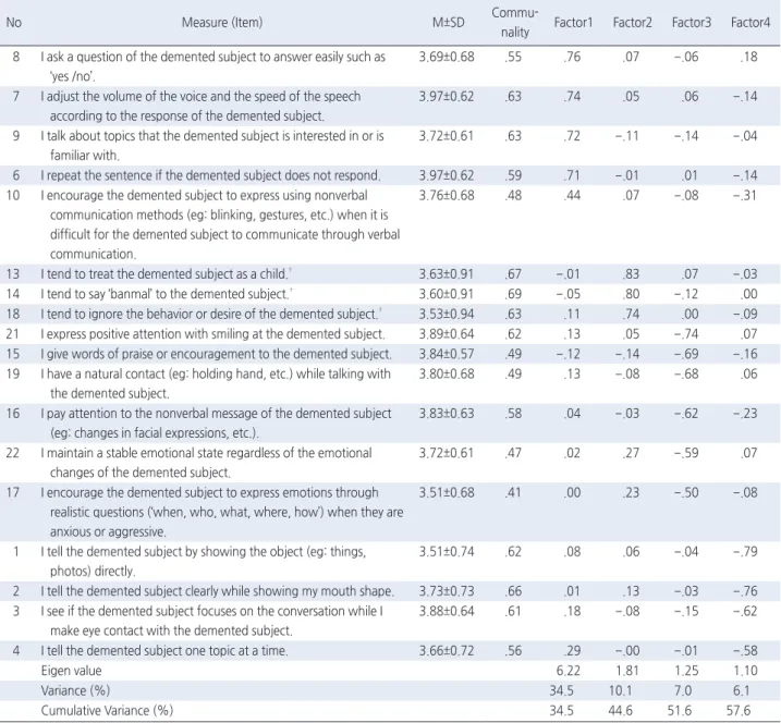 Table 2. Mean, Communality and Factor Loadings of Items According to the EFA