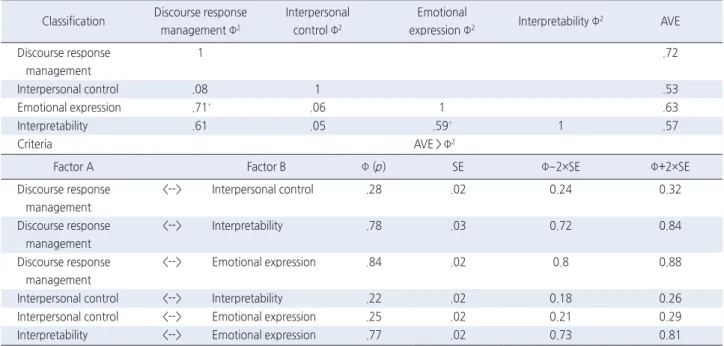Table 5. Correlation between CBS-D and GICC and Reliability of  CBS-D Factor Name Global Interpersonal Communication   Competence Scale r (p) Cronbach’s α Discourse response  management .43 (<.001) .80 Interpersonal control .34 (<.001) .76 Emotional 
