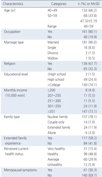 Table 1. Demographic Characteristics of Participants            ( N =201) Characteristics  Categories n (%) or M±SD  Age (yr) 40~49  133 (66.2) 50~59  68 (33.8) 47.32±5.19 Range  40~59  Occupation Yes 161 (80.1) No 40 (19.9)