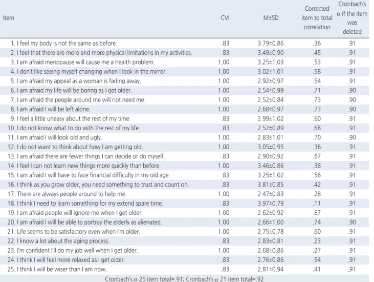 Table 2. Item-CVI, Mean, Internal Consistency of the Aging Anxiety Scale for Middle-Aged Women 