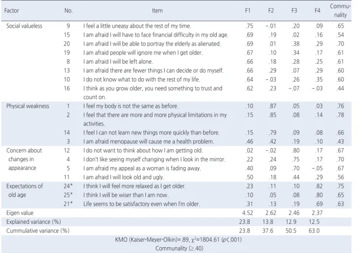 Table 3. Factor Loadings and Eigen Value 