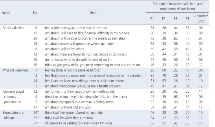 Table 4. Finding of Multi-trait/Multi-item Matrix Analysis 