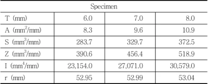 Table 1 Sectional properties of deep corrugated steel plate Specimen  T (mm) 6.0 7.0 8.0  A (mm 2 /mm) 8.3 9.6 10.9  S  (mm 3 /mm) 283.7 329.7 372.5  Z  (mm 3 /mm) 390.6 456.4 518.9  I (mm 4 /mm) 23,154.0 27,071.0 30,579.0  r  (mm) 52.95 52.99 53.04