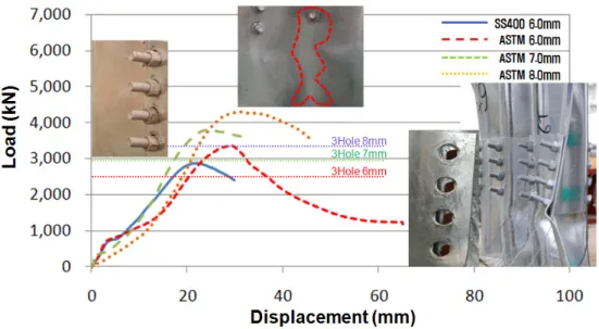Fig. 3 Compressive test results of connected deep corrugated steel plate