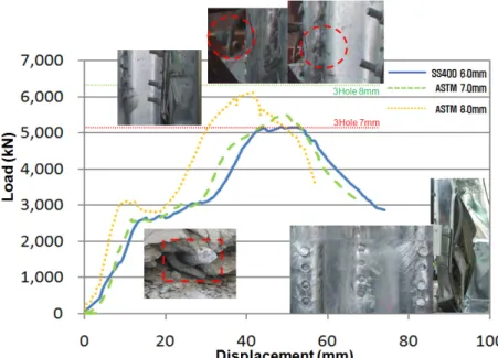 Fig. 5 Compressive test results of CBS Beam