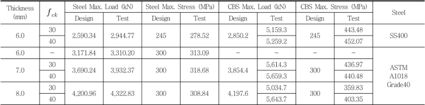 Table 6 Summarized test results under the flexural loads Thickness
