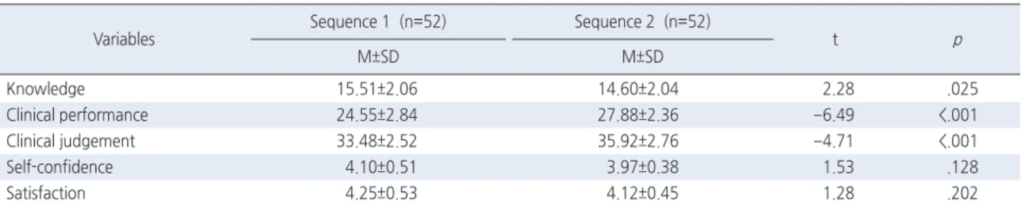 Table 2. Comparison of Dependent Variables between Integration Sequences at Posttest  ( N =104 † )