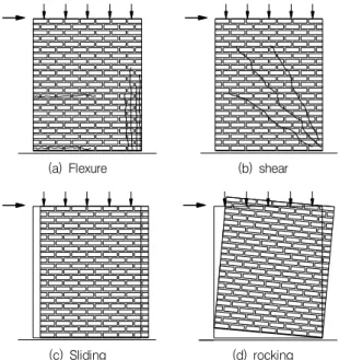 Fig. 1 In-plane failure of the non-reinforced masonry structure