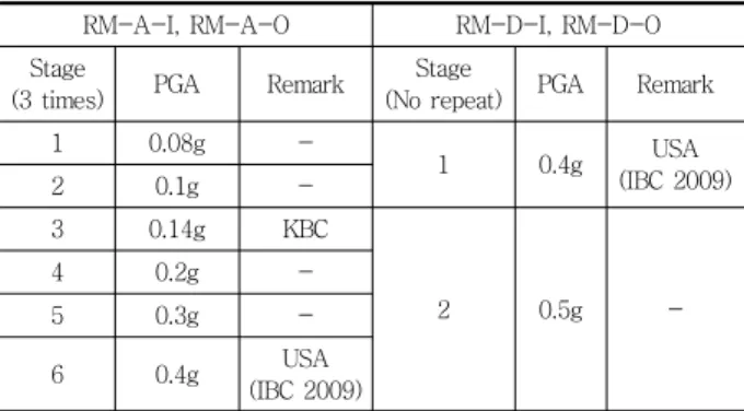 Table 5 Loading condition