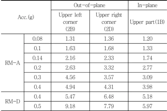 Table 7 Relative displacement response of RM-D by PGA (unit : mm)