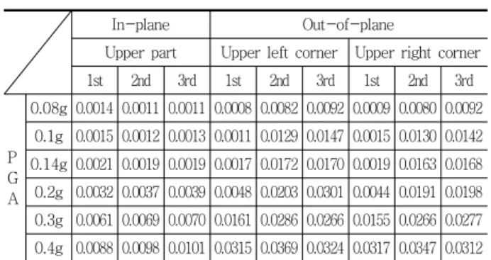 Table 10 Story drift ratio by PGA