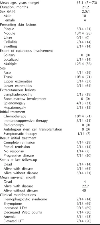 Table 1. Clinical features of the 14 investigated patients with  SPTL
