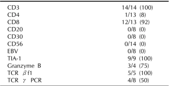 Table 4. Immunohistochemical and molecular data of 14 patients with SPTL CD3 14/14 (100) CD4  1/13 (8) CD8 12/13 (92) CD20   0/8 (0) CD30   0/8 (0) CD56  0/14 (0) EBV   0/8 (0) TIA-1   9/9 (100) Granzyme B   3/4 (75) TCR  βf1   5/5 (100) TCR  γ PCR   4/8 (