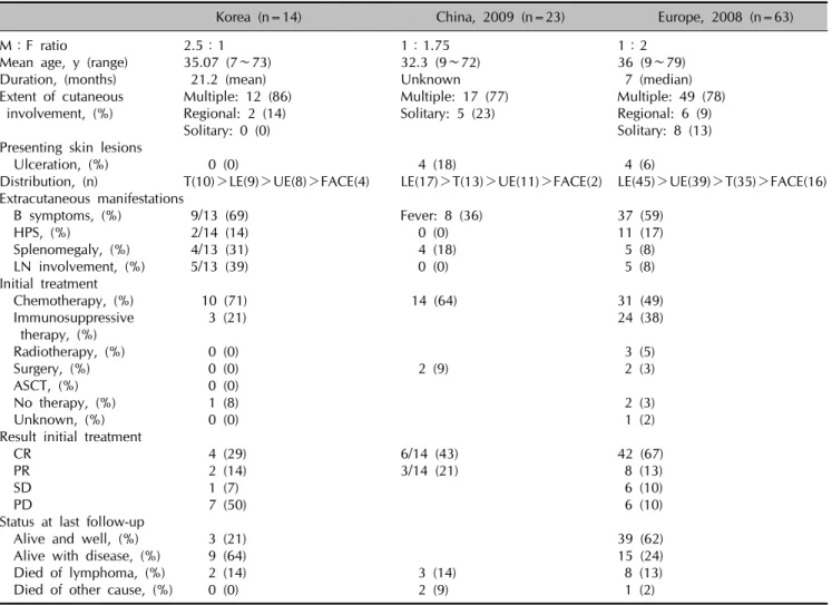 Table 5. Clinical comparison with previous studies