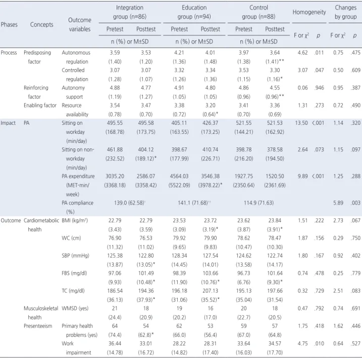Table 3. Effects of an Integrated PA Program on Outcome Variables   ( N =268)