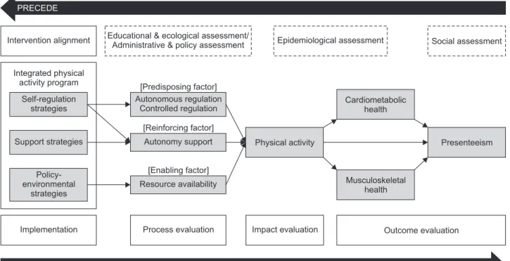 Figure 1. Conceptual framework based on the PRECEDE-PROCEED model.