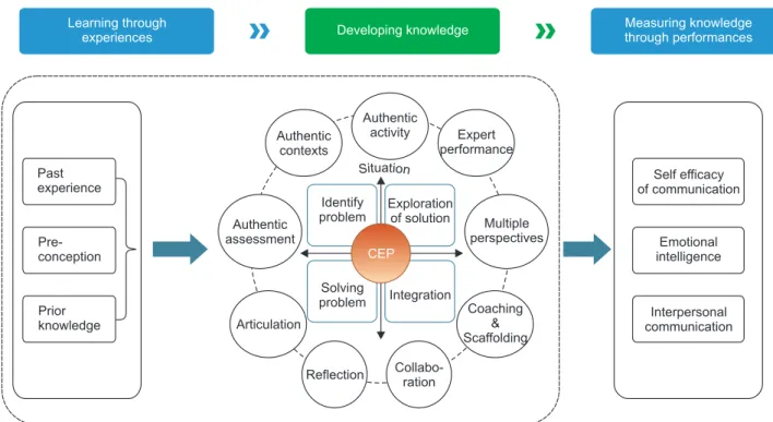 Figure 1. Conceptual framework of communication empowerment program based on situated learning theory.