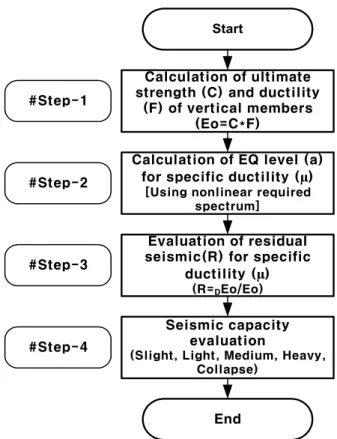 Fig.  1  Non-linear  Required  Spectrum  of  Low-rise  RC  Buildings  Controlled by Both Shear and Flexure (Ref.3)