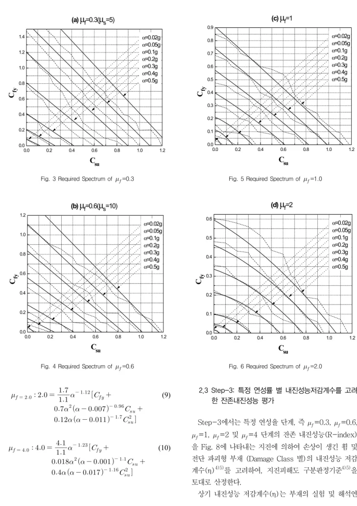 Fig. 3 Required Spectrum of    =0.3 Fig. 5 Required Spectrum of    =1.0