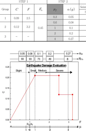Table 3 Evaluation Results of Seismic Capacity