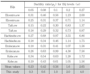 Table 4 Results of Non-linear Dynamic Analysis  (Ductilities Demand for Ground Motions) 