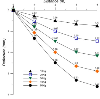 Table  4  Comparison  of  Midas,  LVDT,  Wireless  tiltmeter  measurement by loading steps 
