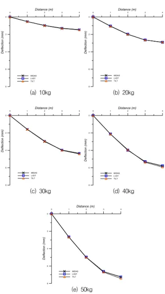 Table  5  Comparison  of  Midas,  LVDT,  Wireless  tiltmeter  measurement error by loading steps