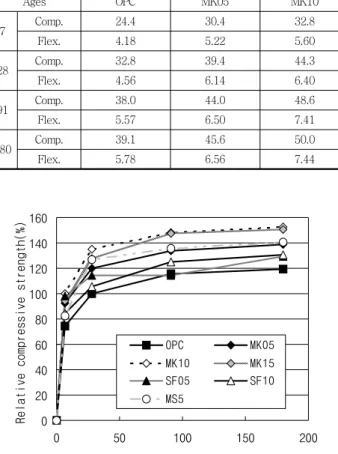 Fig. 5 Relative compressive strength with curing age Fig. 6 Relative flexural strength with curing age
