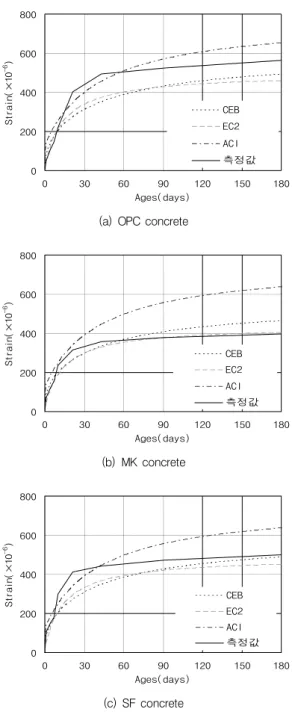 Fig.  7  Measured  and  simulated  results  of  drying  shrinkage  with  binder 르면,  메타카올린이나  실리카흄을  대체  사용하였을  경우 OPC보다  더  높은  휨강도를  보였으며,  양생  재령이  증가함에 따라 휨강도 또한 증가하였다