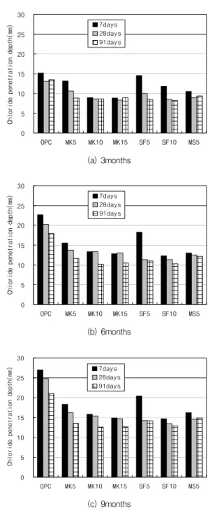 Fig. 8 RCPT results with curing ages and binder Fig.  9  Chloride  immersion  test  results  with  curing  ages  and  binder  3.3.2  장기  염화물  저항성  일반적인  염화물  환경에서  염화물은  콘크리트의  내부 공극을  통하여  침투하며,  이러한  염화물의  침투는  주로  농도차에  의한  확산을  통하여  발생한다