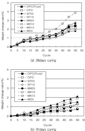 Fig. 11 Scaling test results with curing ages