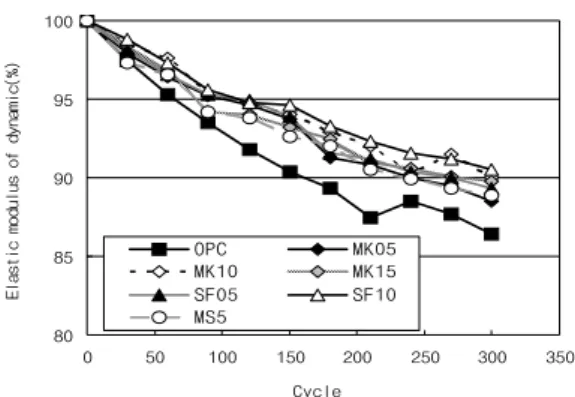 Fig. 12 Freezing and thawing test results
