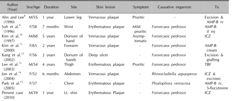 Table 1. Clinical features in the Korean cases of subcutaneous chromoblastomycosis Author