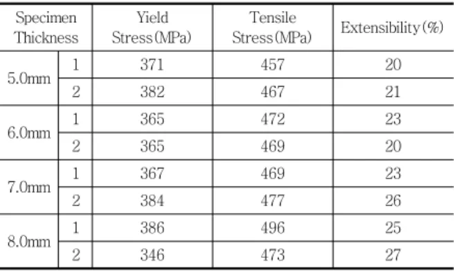 Fig. 2 Tensile specimen shape