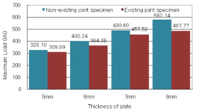Fig.  16  Compare  moment  of  non-existing  joint  specimen  with  existing joint specimen