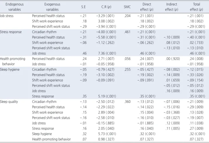 Table 3. Standardized Estimates, C.R, SMC, Standardized Direct, Indirect, and Total Effect for the Modified Model    ( N =285) Endogenous 