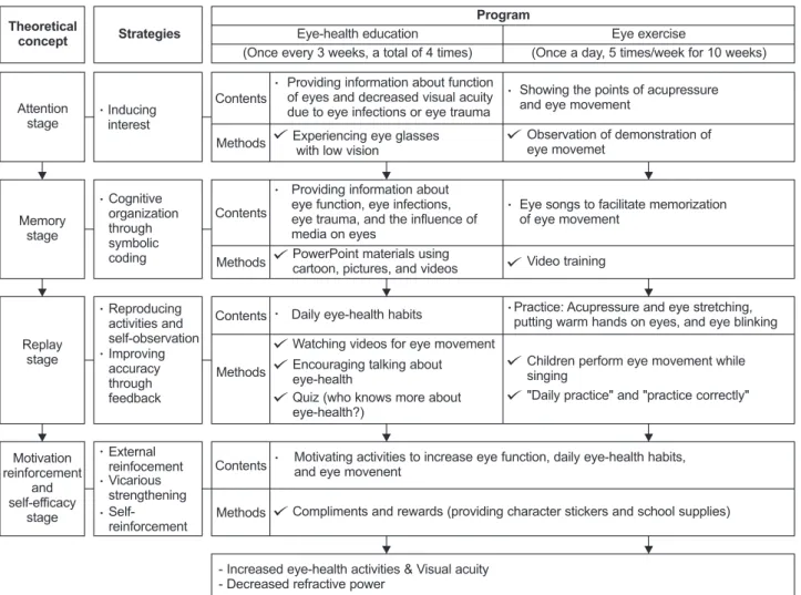 Figure 1. Eye-health Program based on Social Learning Theory (EPST).