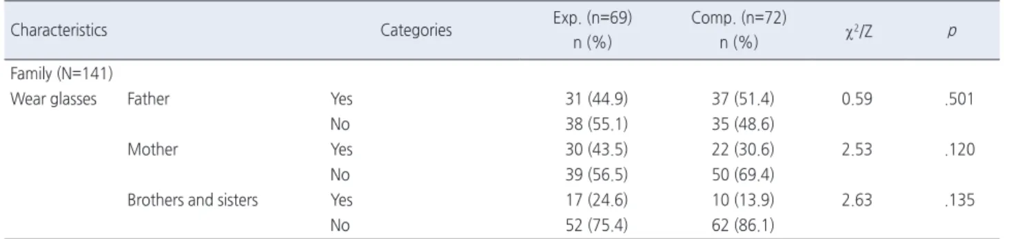 Table 2. Homogeneity Test for Dependent Variables of the Participants at Pretest    ( N =141)