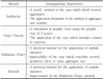 Table 3 Physical properties of A coarse aggregate