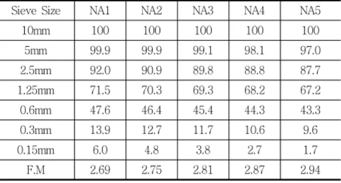 Fig. 3 Grading curves of fine aggregates