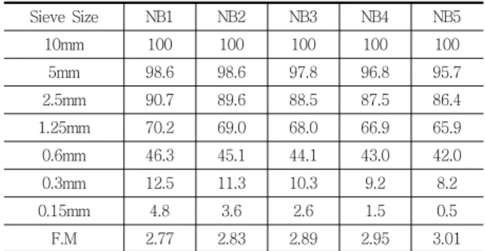 Table 8 Normal method of fine aggregates(B sand)