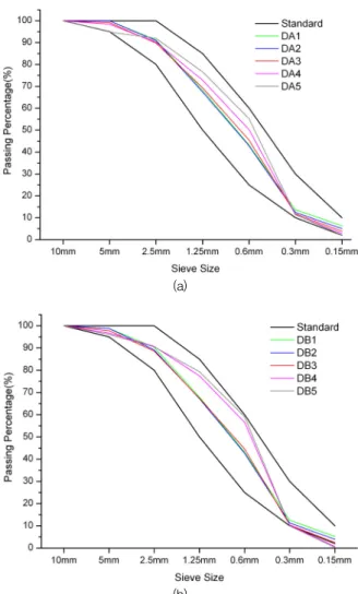 Fig. 5 Grading curves of D case aggregates