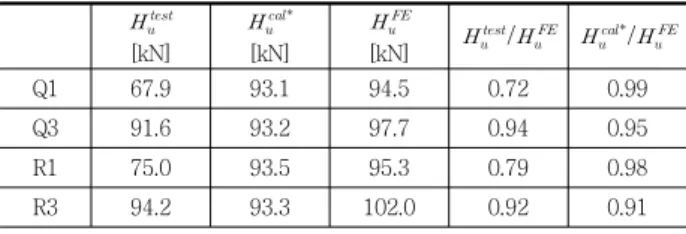 Table 3 Comparison of lateral strength    [kN]   [kN]    [kN]    /      /   Q1 67.9 93.1 94.5 0.72 0.99 Q3 91.6 93.2 97.7 0.94 0.95 R1 75.0 93.5 95.3 0.79 0.98 R3 94.2 93.3 102.0 0.92 0.91
