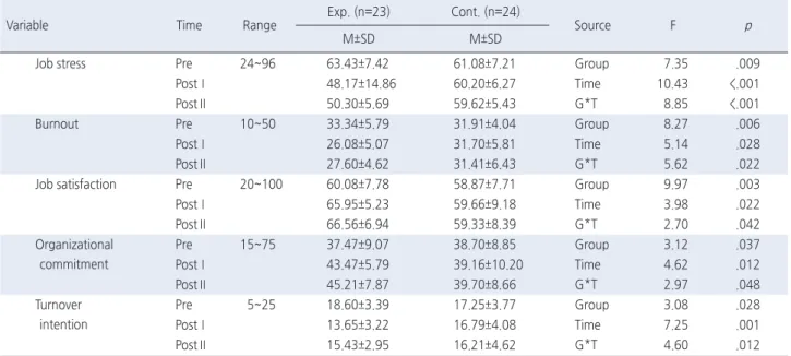 Table 4. Differences in Dependent Variables between Groups over  Time                                                                                            ( N =47 )